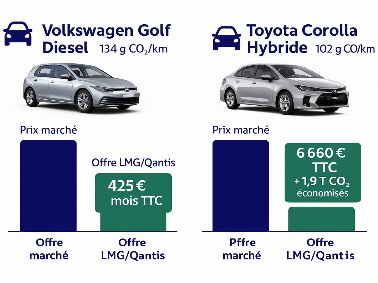 Agence M Com Marseille LMG Courtage Marseille Courtier Automobile illustration graphique comparaison volkswagen gof diesel toyota corolla hybride